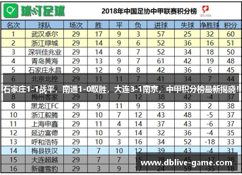 石家庄1-1战平，南通1-0取胜，大连3-1南京，中甲积分榜最新揭晓！